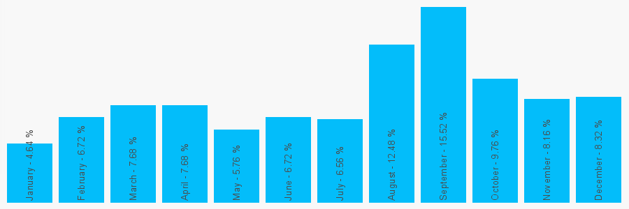 Number popularity chart 1302366711