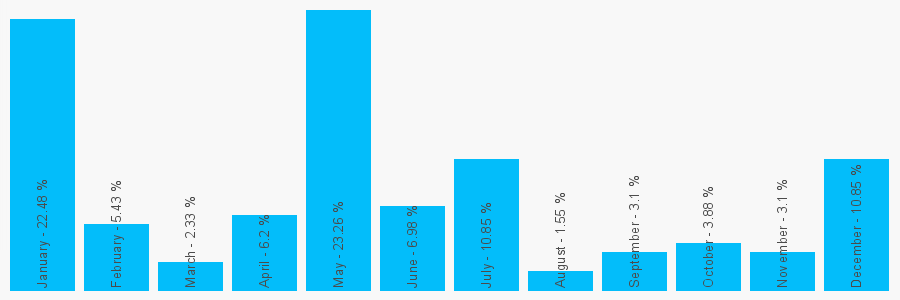 Number popularity chart 1544340245