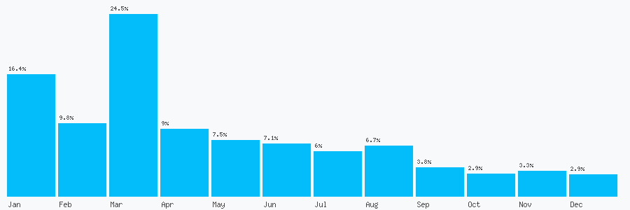 Number popularity chart 2039910627