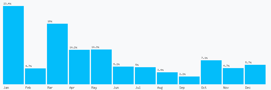 Number popularity chart 1212850415