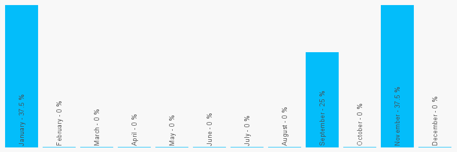 Number popularity chart 1670772279