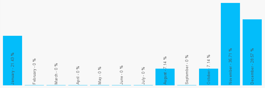 Number popularity chart 2089461016