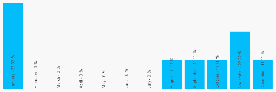 Number popularity chart 1737643767