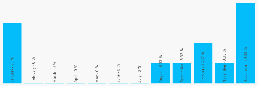 Number popularity chart 1389873135