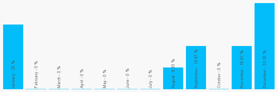 Number popularity chart 8700556633