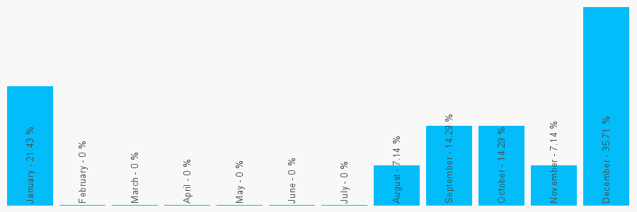 Number popularity chart 1517098554