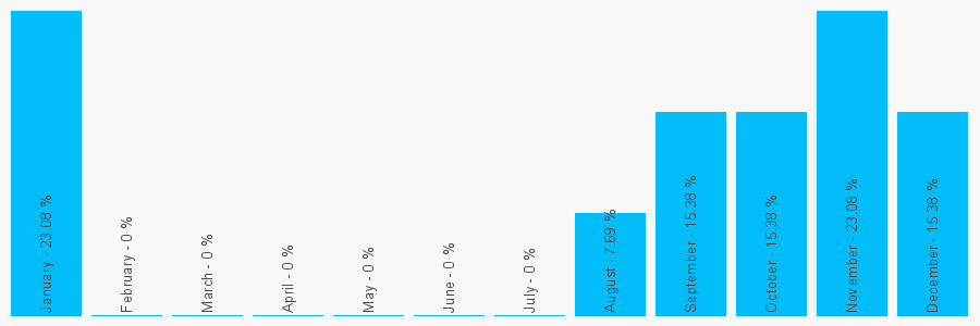 Number popularity chart 7802677553