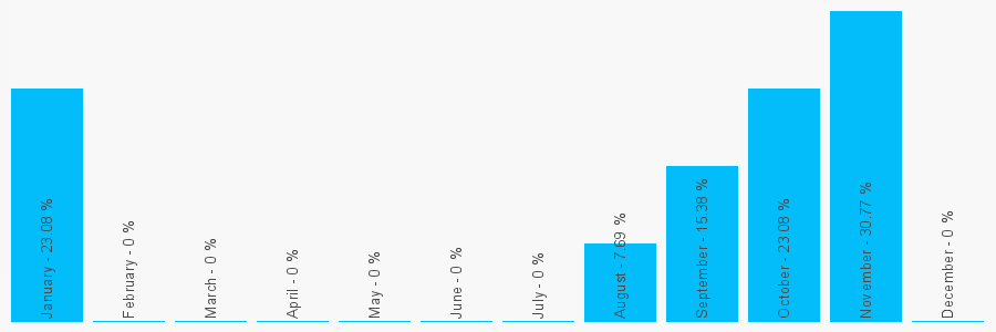 Number popularity chart 1314557373