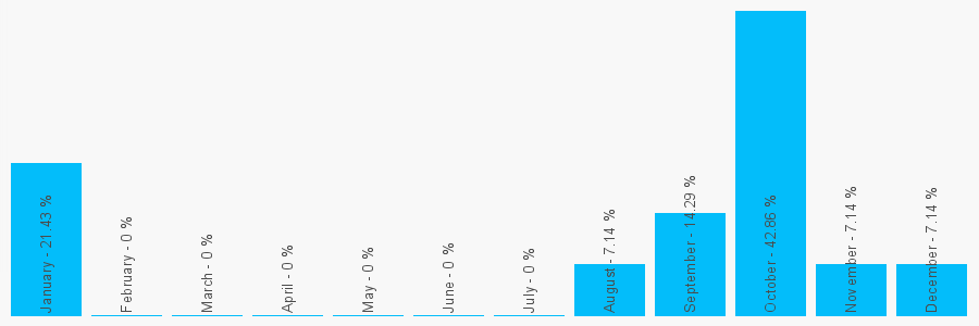 Number popularity chart 1902338277