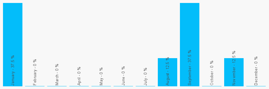 Number popularity chart 2036348246