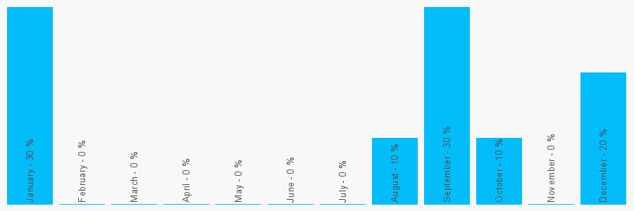 Number popularity chart 1794830071