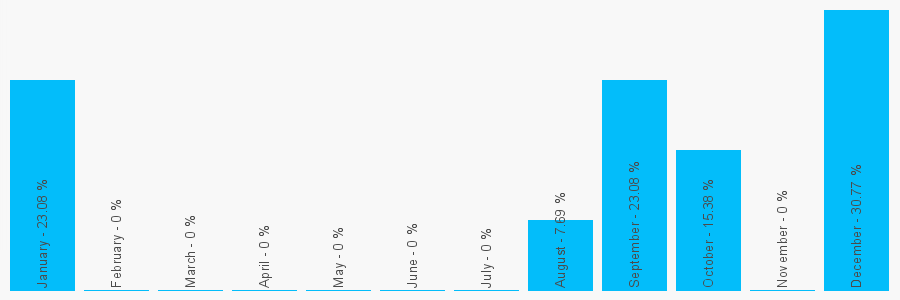 Number popularity chart 1132752113