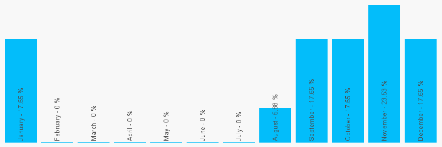 Number popularity chart 1412047920