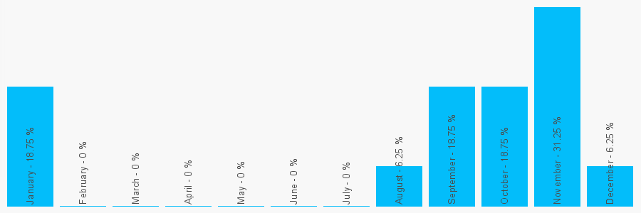 Number popularity chart 1322400500