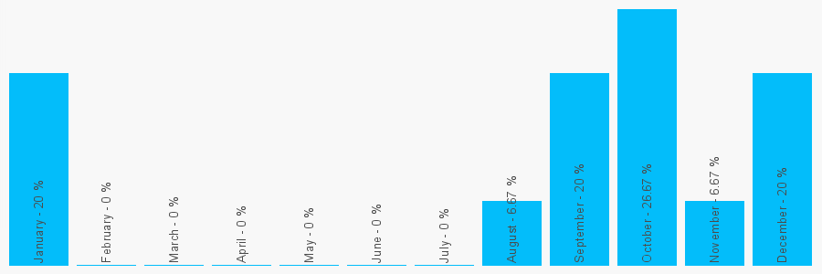 Number popularity chart 1217722511