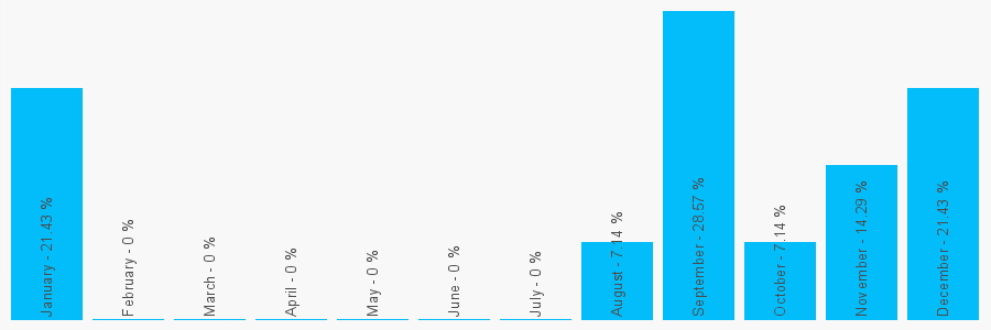 Number popularity chart 1269844330