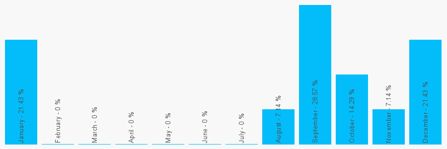 Number popularity chart 2083360671