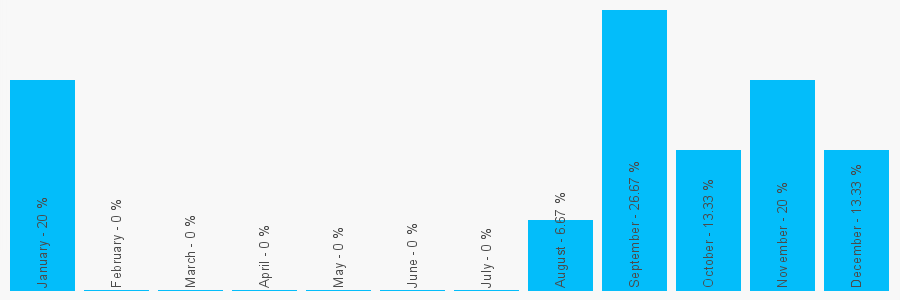 Number popularity chart 1758712070