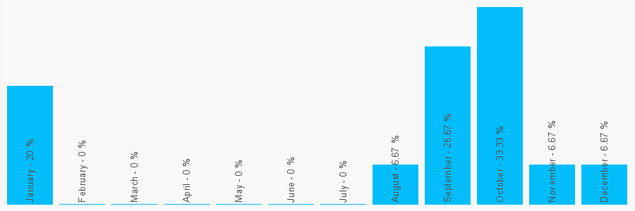 Number popularity chart 7980244561