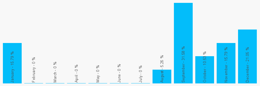 Number popularity chart 2089544218