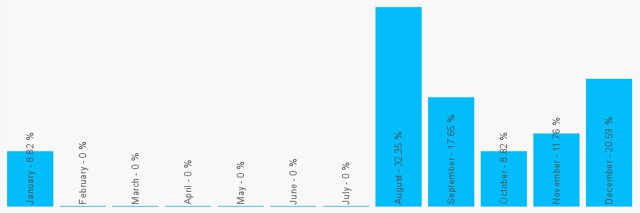 Number popularity chart 7577158904