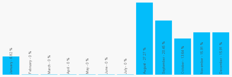 Number popularity chart 334633158090