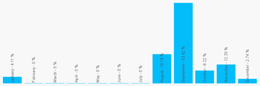 Number popularity chart 7860344433