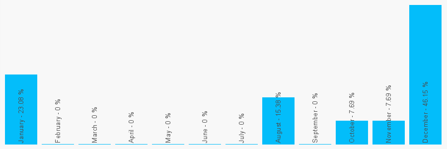 Number popularity chart 2074932652