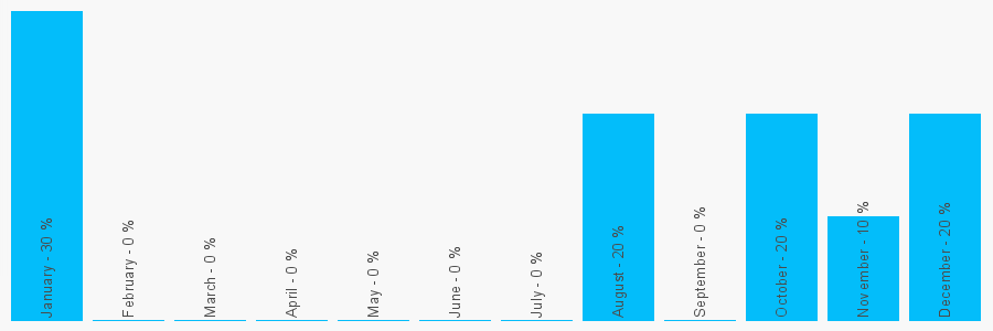 Number popularity chart 8708530059