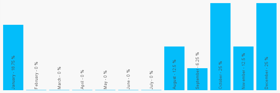 Number popularity chart 2073562034