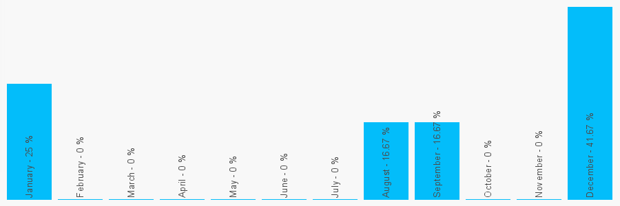 Number popularity chart 2890835957