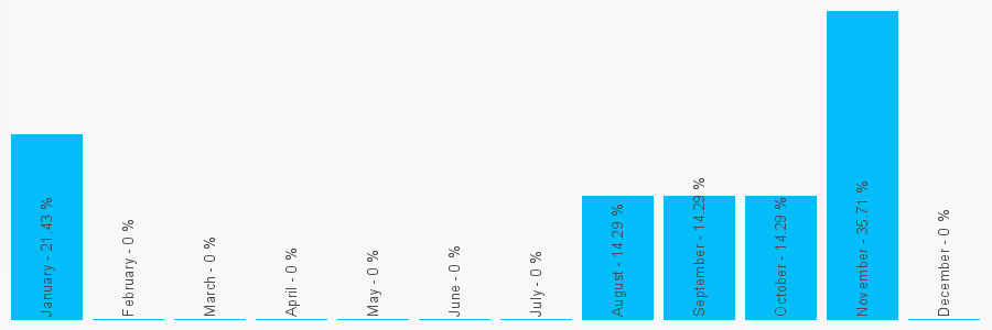 Number popularity chart 2072788759