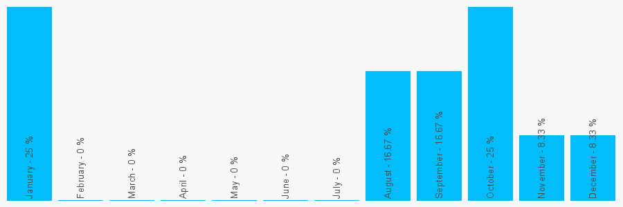 Number popularity chart 1483723775