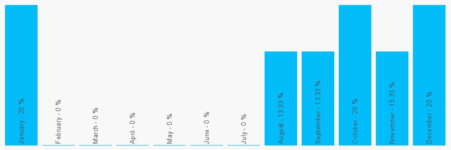 Number popularity chart 2074673516