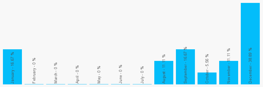 Number popularity chart 2073855346