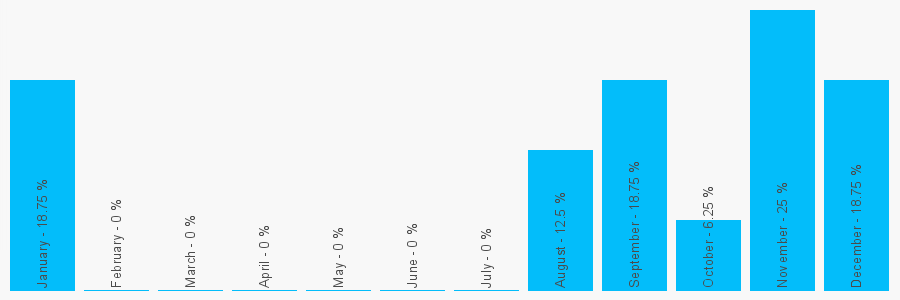 Number popularity chart 1276691555