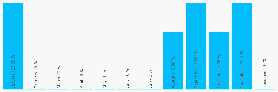 Number popularity chart 1706224924