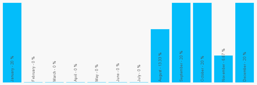 Number popularity chart 2392231747