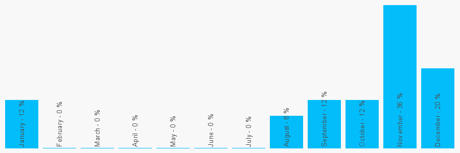 Number popularity chart 1903520009