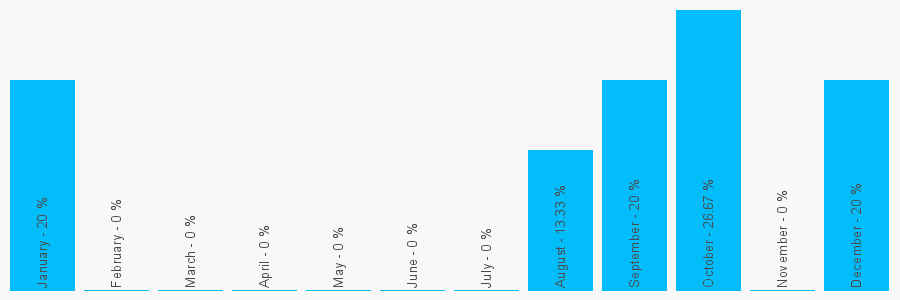 Number popularity chart 1242527100