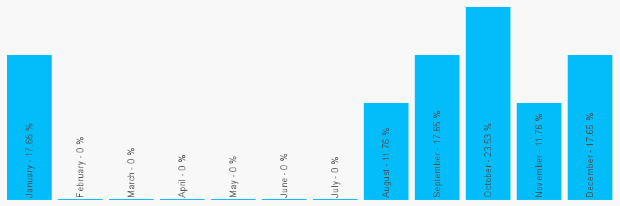 Number popularity chart 2866322628