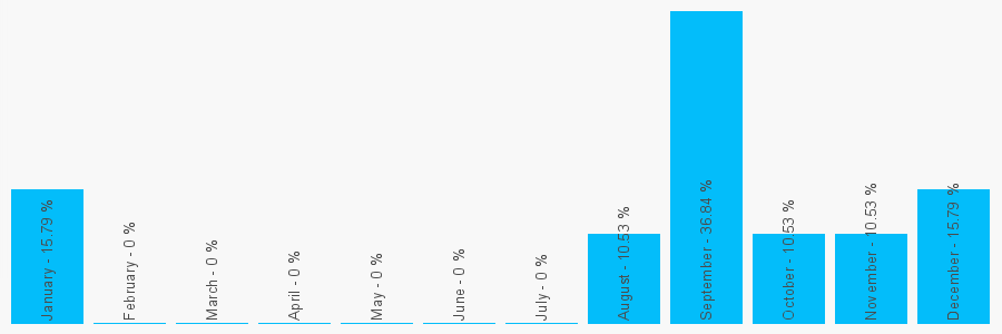 Number popularity chart 3332405750