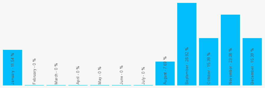 Number popularity chart 1494882576