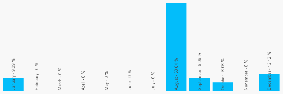 Number popularity chart 1539432140