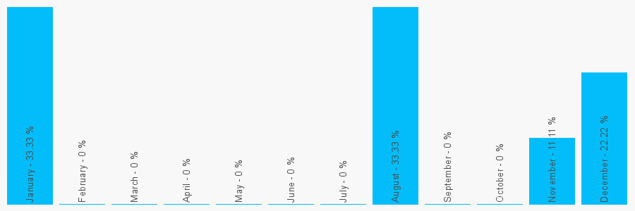 Number popularity chart 207784502