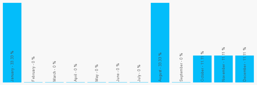 Number popularity chart 2076414804