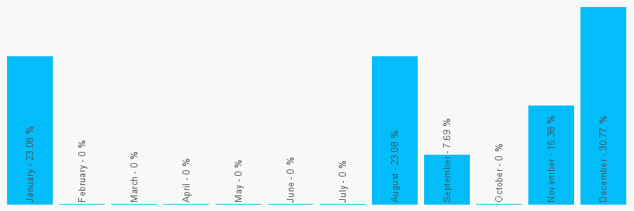 Number popularity chart 1189519525