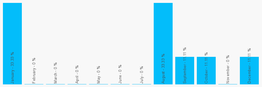 Number popularity chart 2392654555