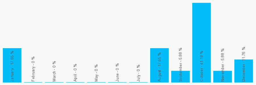 Number popularity chart 1924275849