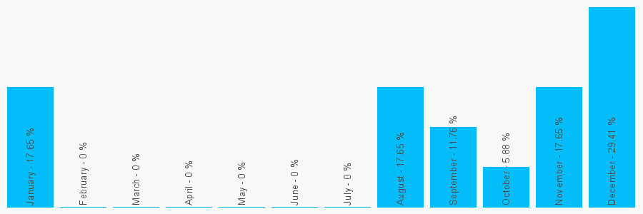 Number popularity chart 2087785556